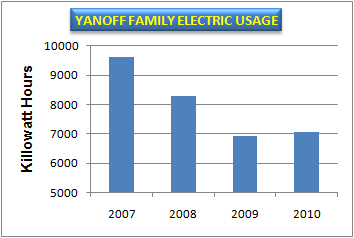 [Graph of Electric Usage]