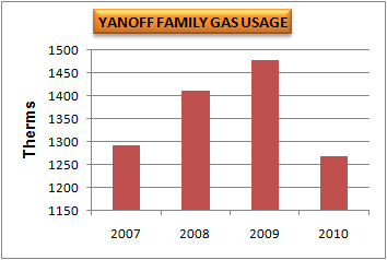 [Graph of Gas Usage]